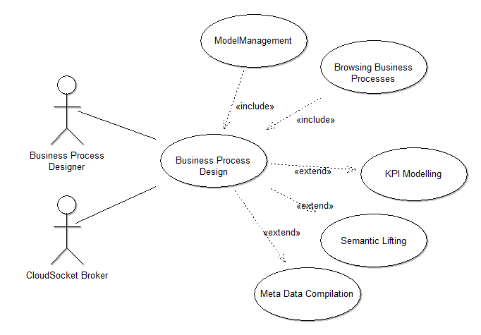 UC-DE-1-Business Process Design